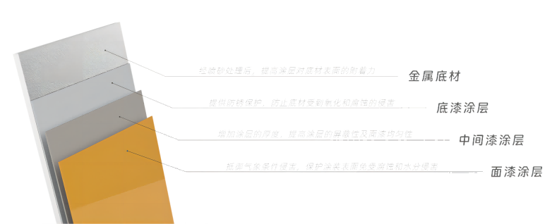底漆、中間漆、面漆的分工及作用